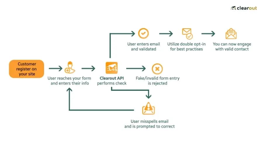 The Ultimate Guide to AI Email Verification APIs: Detect & Block Temp Emails in Real Time